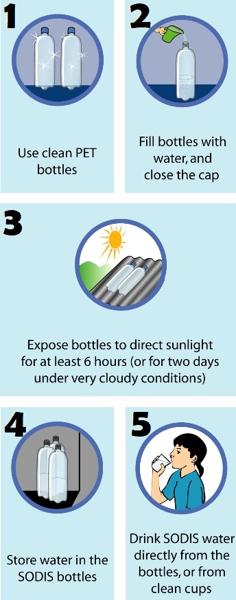 Basics of the SODIS method. Step-by-step.