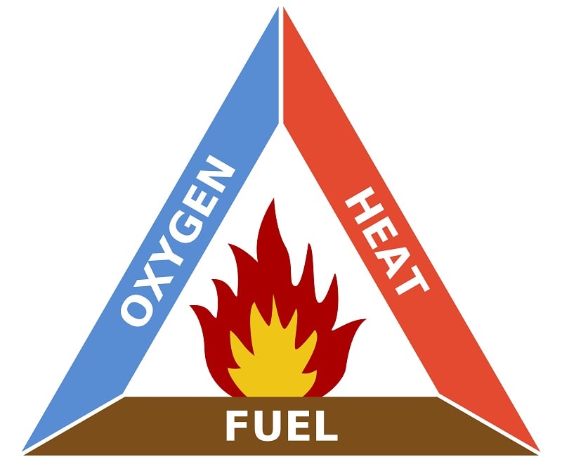 Combustion Triangle Diagram